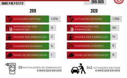 Investimentos em estrutura e efetivo da PMR resultam no aumento do número de ocorrências