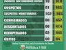 Itapiranga completa dois dias sem registrar novos casos de Covid-19