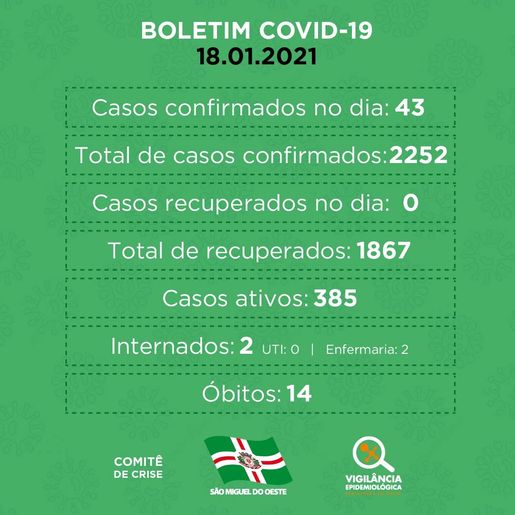 Mais 43 pessoas são diagnosticadas com Covid-19 em São Miguel do Oeste