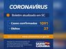 VÍDEO: SC registra 1.091 casos confirmados e 37 óbitos por COVID-19