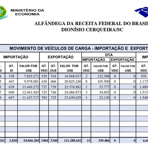 Alfândega da Receita Federal registra aumento de 10% na movimentação de veículos