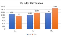 Aduana de Cargas em Dionísio Cerqueira registra balanço positivo no primeiro trimestre de 2021 