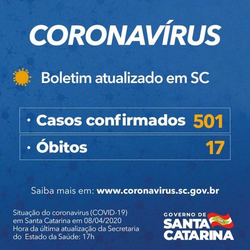 Estado tem 501 casos confirmados e 17 mortes causadas por Covid-19