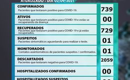 São João do Oeste entra para a lista de cidades sem casos ativos de Covid