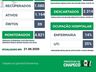 Número de casos confirmados de coronavírus chega a 2.244 em Chapecó