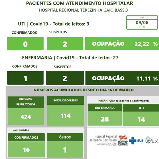 Ocupação de leitos de UTI para COVID-19 no Hospital Regional é de 22,22%