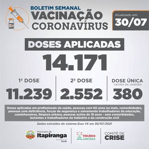 Itapiranga atinge marca de 14 mil pessoas vacinadas contra Covid