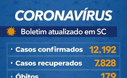 Santa Catarina confirma 12.192 casos e 179 óbitos por Covid-19