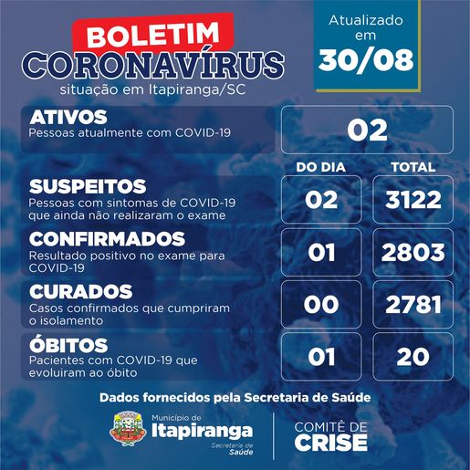 Há 30 dias, Itapiranga não registrava mortes por Covid