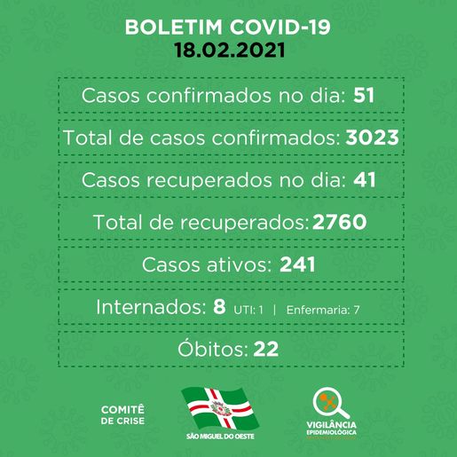São Miguel do Oeste ultrapassa 3 mil casos diagnosticados com Covid-19