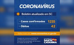 Santa Cataria tem 1.235 casos de Coronavírus confirmados