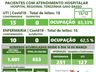 Com mais dois óbitos e uma alta HRTG registra 83% de ocupação da UTI