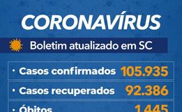Estado confirma 105.935 casos, 92.386 recuperados e 1.445 mortes por Covid-19