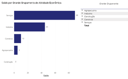 Itapiranga tem saldo positivo na geração de empregos nos cinco primeiros meses do ano