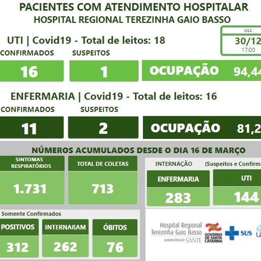Hospital Regional regista seu 76º óbito por covid-19 na unidade