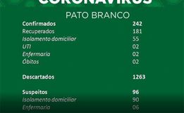 Pato Branco registra segundo óbito por Covid-19 e mais 14 casos