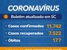 Santa Catarina confirma 11.742 casos e 177 óbitos por Covid-19