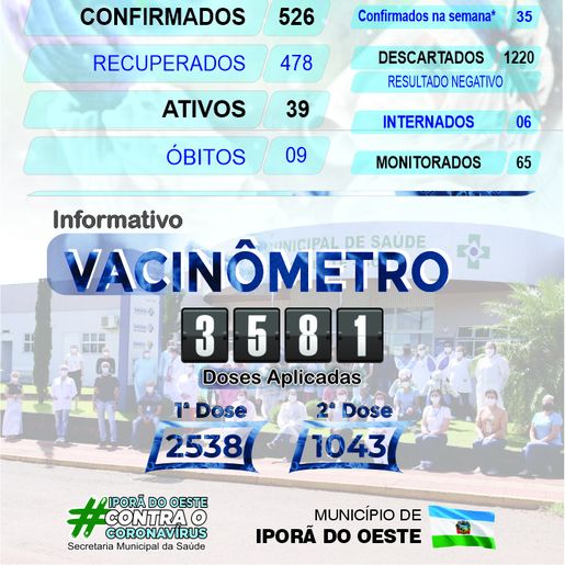 Município confirma 35 novos casos de Covid-19 na semana