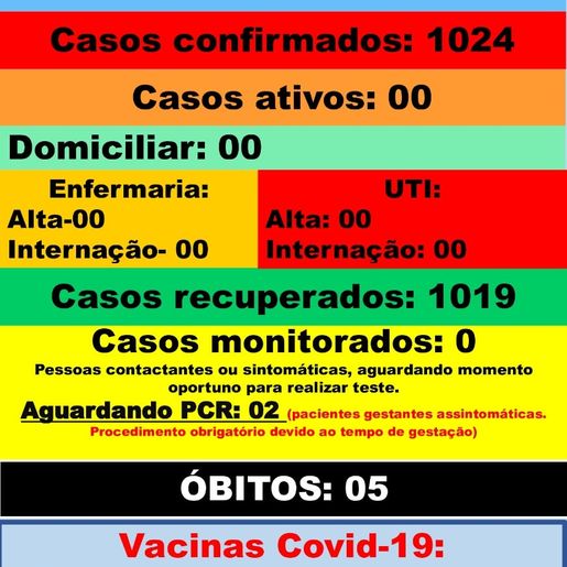 Tunápolis não registra novos casos de Covid