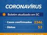 Governo do Estado confirma 2.346 casos e 52 óbitos por Covid-19