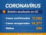 Santa Catarina confirma 17.582 casos e 246 mortes por Covid-19