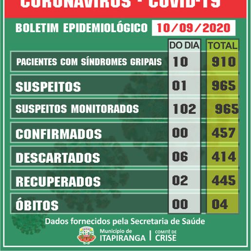 Itapiranga completa dois dias sem registrar novos casos de Covid-19
