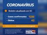 Santa Cataria tem 1.235 casos de Coronavírus confirmados