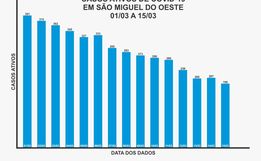 Medidas restritivas implantadas em SMOeste têm resultados positivos