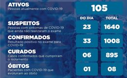 Itapiranga ultrapassa mil casos de Covid-19