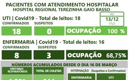 Hospital Regional segue com 100% dos leitos de UTI ocupados 
