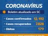 Santa Catarina confirma 12.192 casos e 179 óbitos por Covid-19