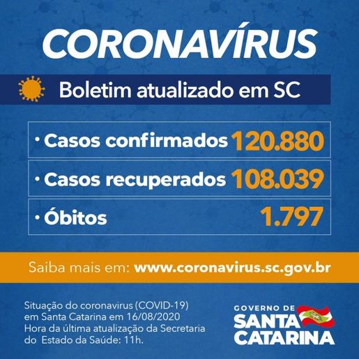 Estado confirma 120.880 casos, 108.039 recuperados e 1.797 mortes por Covid-19 