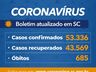 Estado confirma 53.336 casos e 685 mortes por Covid-19