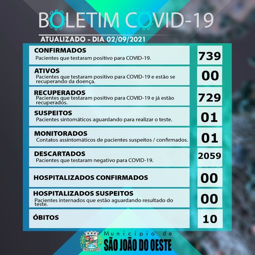 São João do Oeste entra para a lista de cidades sem casos ativos de Covid