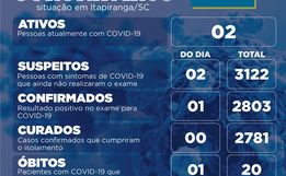 Há 30 dias, Itapiranga não registrava mortes por Covid