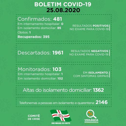 COVID-19: Com mais 11 confirmações, SMO tem 85 pessoas com a doença ativa