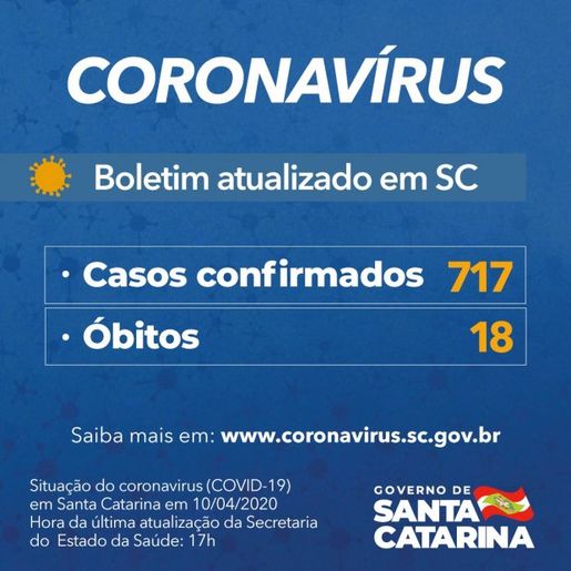 Santa Catarina tem 717 casos confirmados de Coronavírus