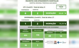 Ocupação de leitos de UTI para COVID-19 no Hospital Regional é de 22,22%
