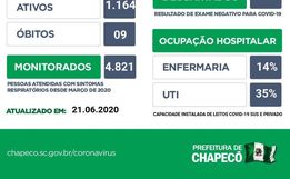 Número de casos confirmados de coronavírus chega a 2.244 em Chapecó