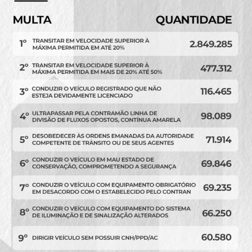 Mais de 1.000 multas por hora são registradas nas rodovias federais