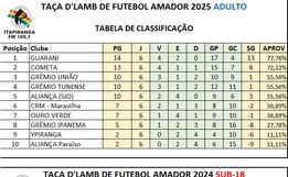 Guarani empata e segue líder da Taça D’Lamb Sport