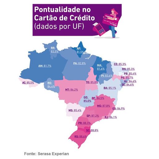 Consumidores do Sul são os mais pontuais no cartão de crédito, revela estudo inédito da Serasa Exper