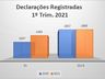 Aduana de Cargas em Dionísio Cerqueira registra balanço positivo no primeiro trimestre de 2021 