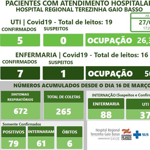 Chega a 6 o número de óbitos pela COVID-19 no Hospital Regional
