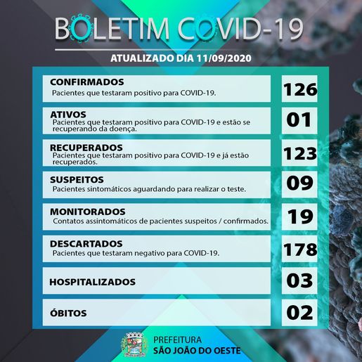 São João do Oeste registra segunda morte por Covid-19