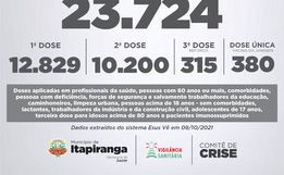 Itapiranga já aplicou mais de 23 mil doses da vacina contra covid