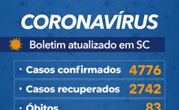 Governo do Estado confirma 4.776 casos e 83 mortes por Covid-19