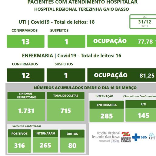 Hospital Regional registra três óbitos por Covid-19 nas últimas 24horas
