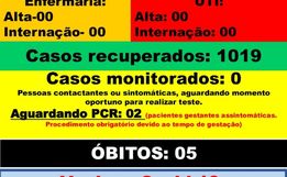 Tunápolis não registra novos casos de Covid