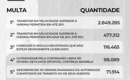 Mais de 1.000 multas por hora são registradas nas rodovias federais